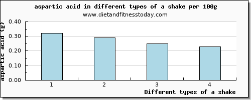 a shake aspartic acid per 100g